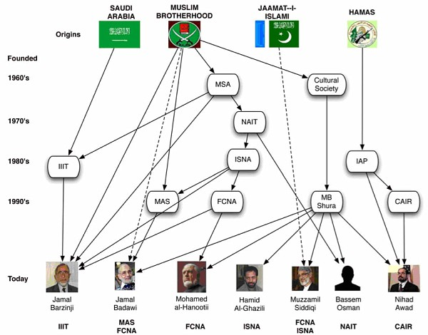 Islamic organizations then and now