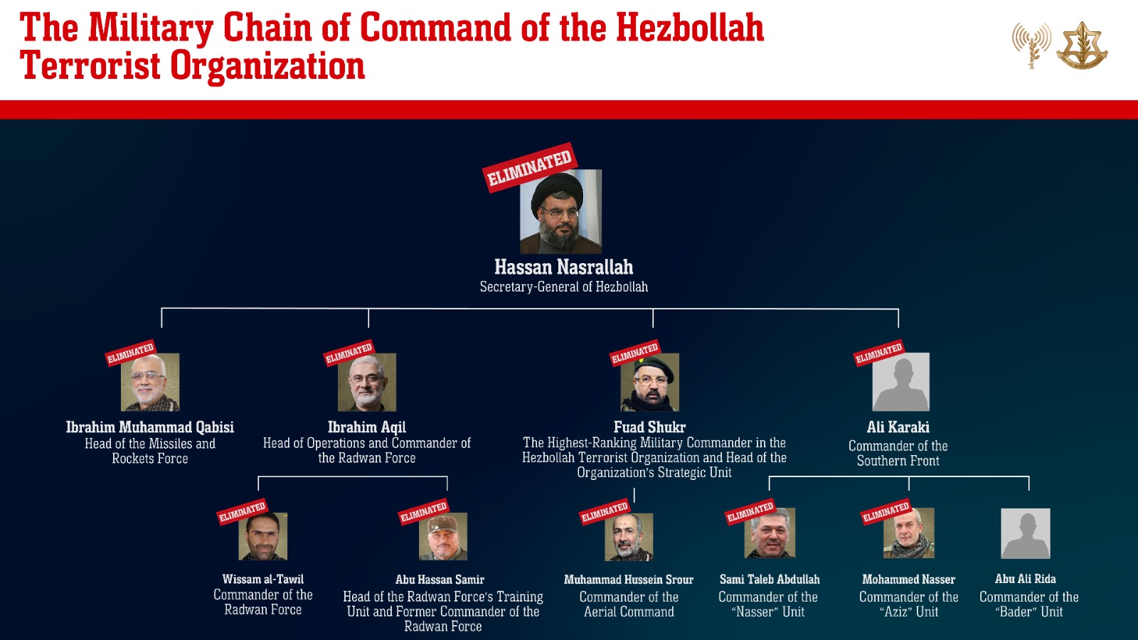 Hezbollah's chain of command