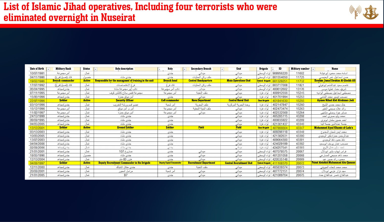 List of Islamic Jihad operatives