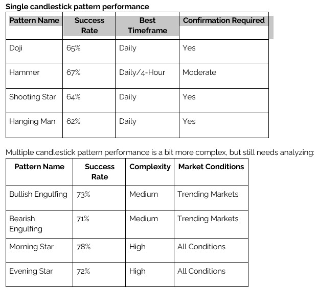 Single candlestick pattern performance