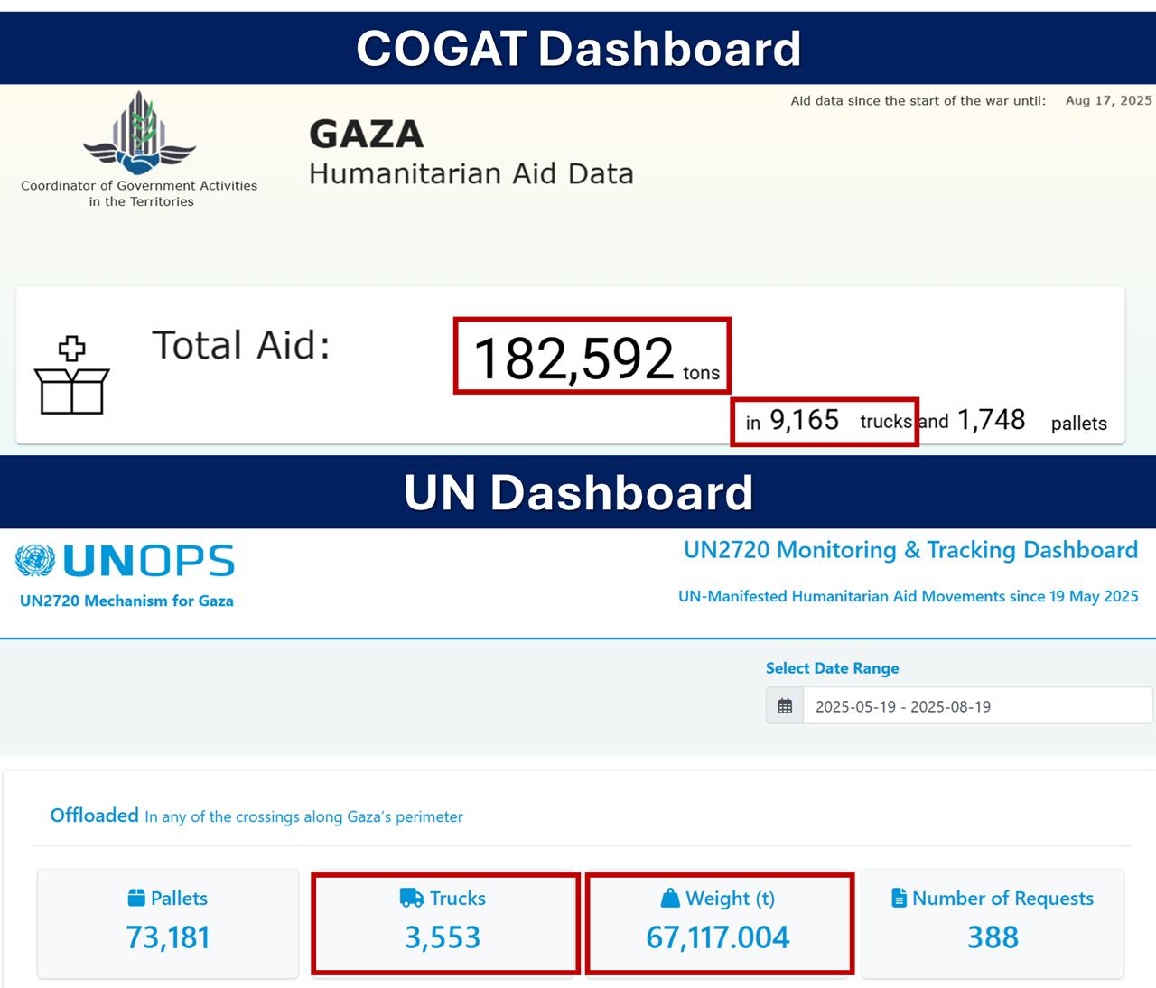 aid entry data published on the COGAT dashboard none