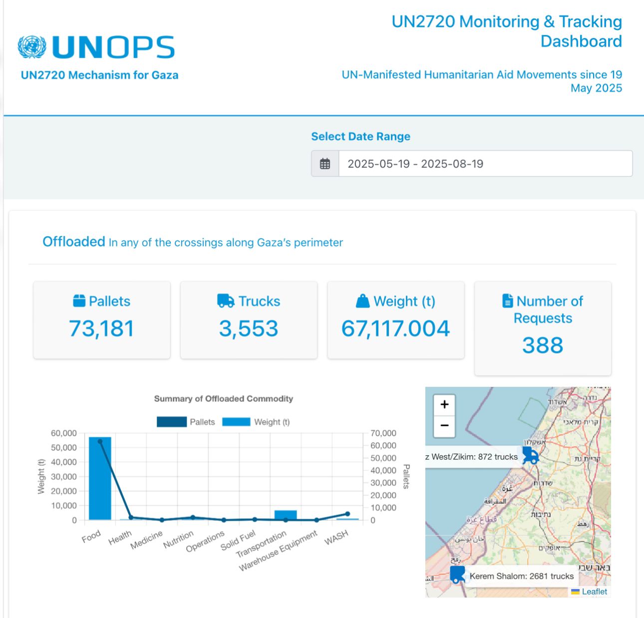 Screenshot from UNOPS official UN dashboard