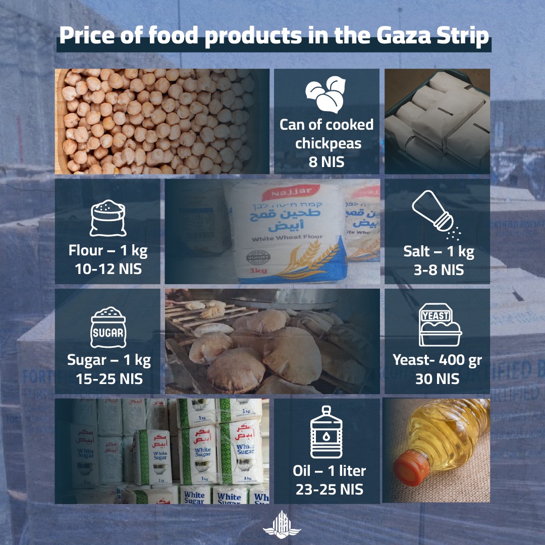Price of food in Gaza