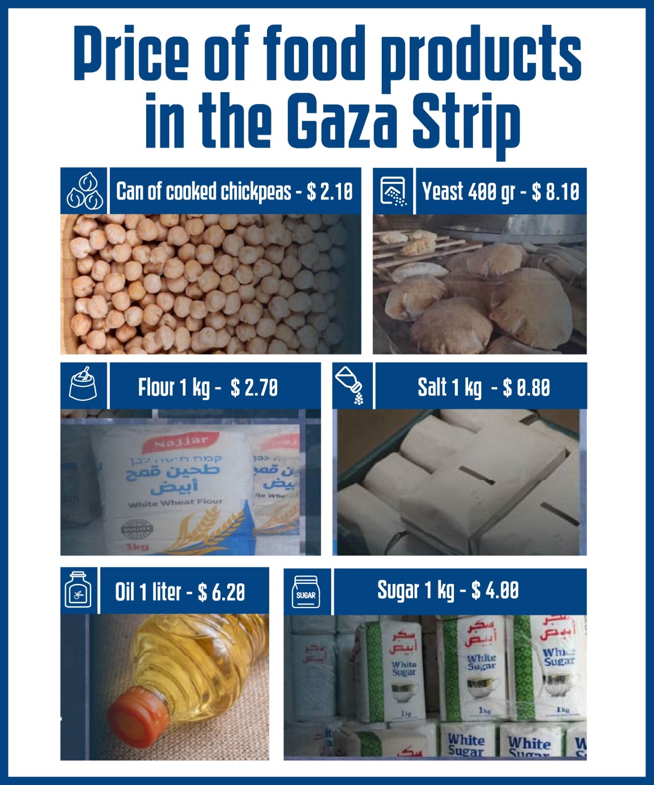 Prices of food products in the Gaza Strip