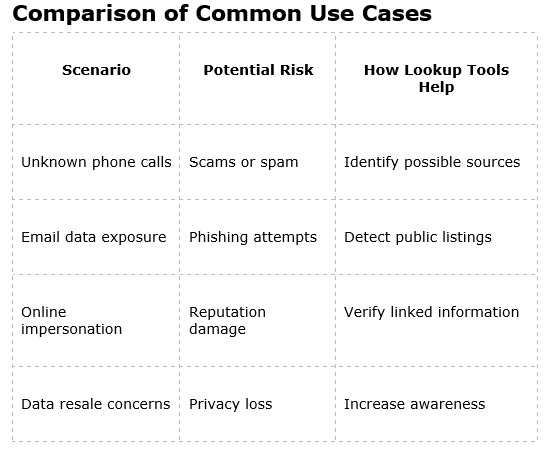 Comparison of Common Use Cases