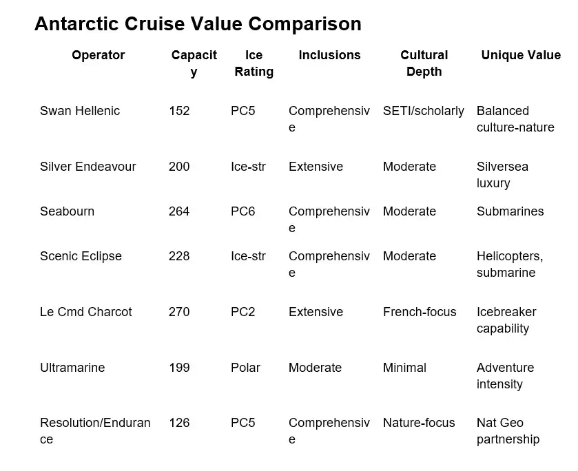 Antarctic Cruise Value Comparison