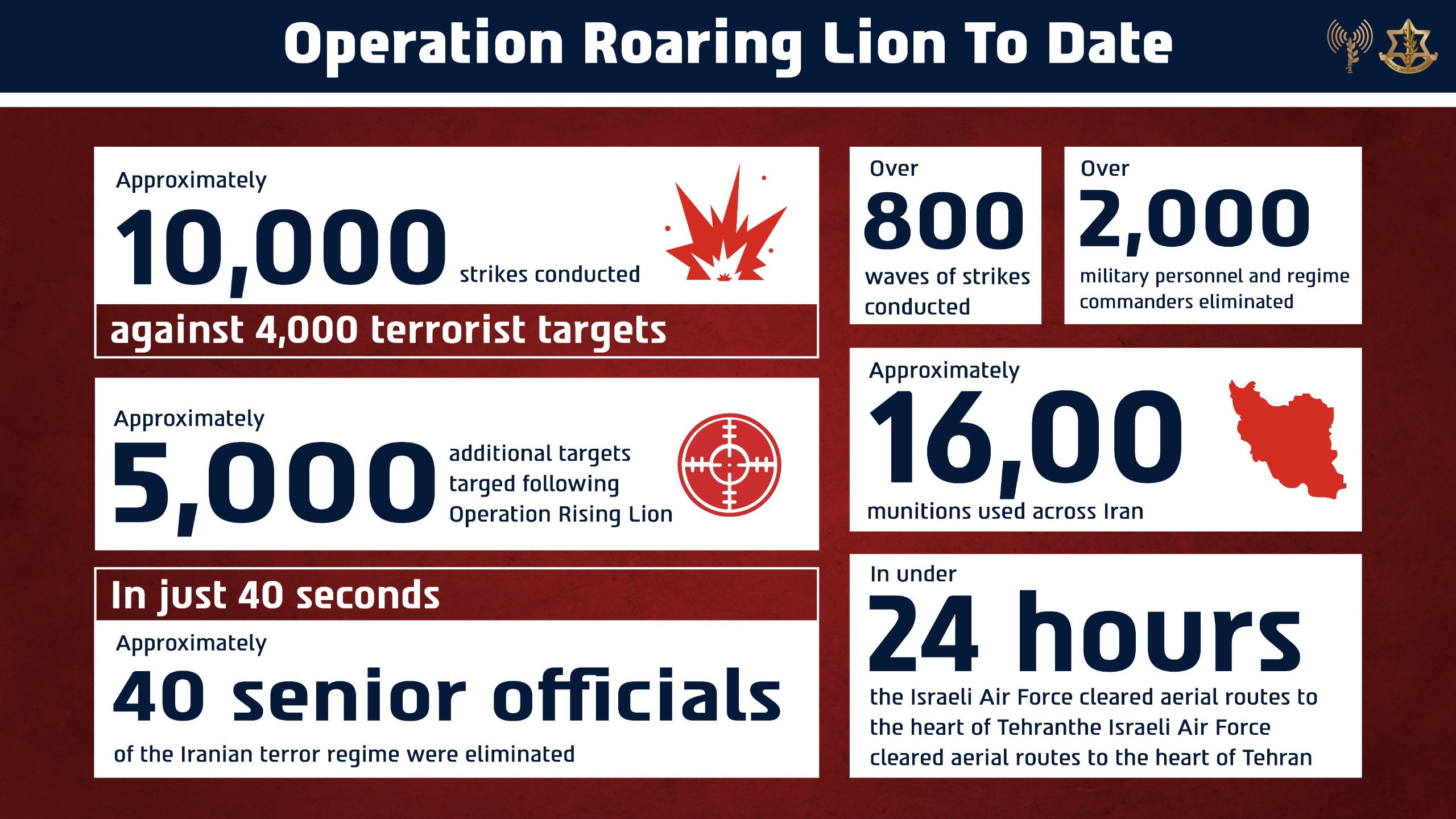 Operation Roaring Lion thus far