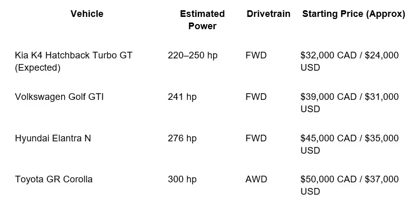 Potential Performance Comparison