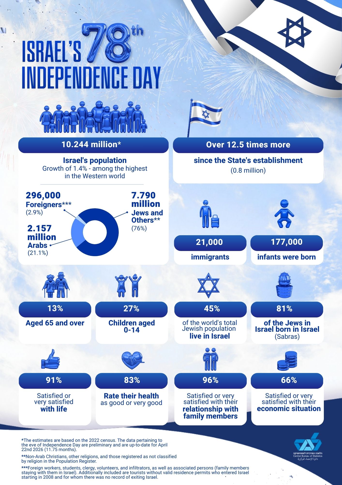Israel in numbers