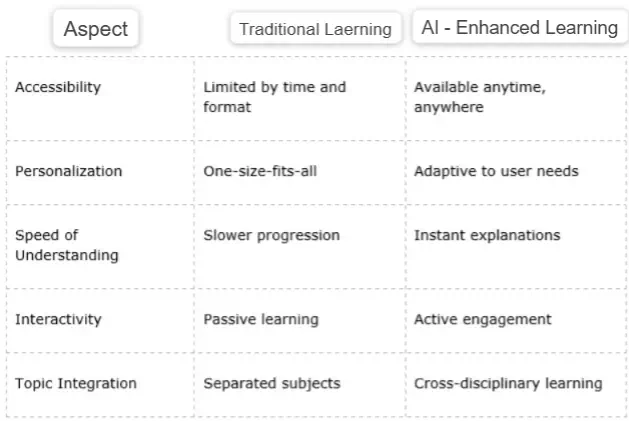 Traditional Learning vs AI-Enhanced Learning