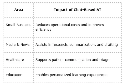 Key Economic Impacts
