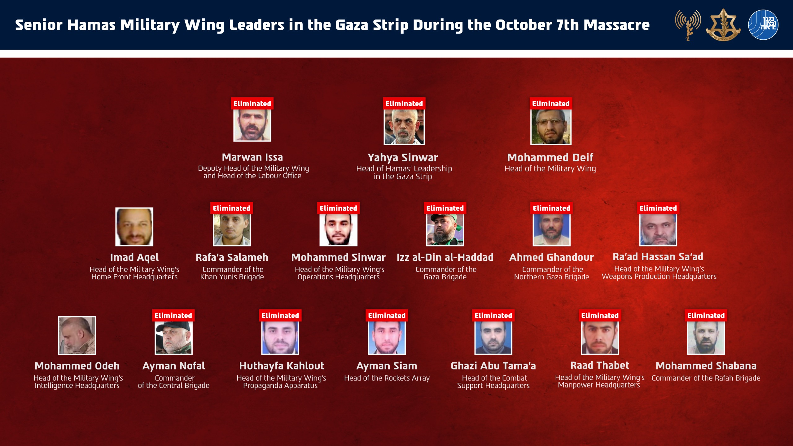 Eliminated Hamas Military Wing leaders