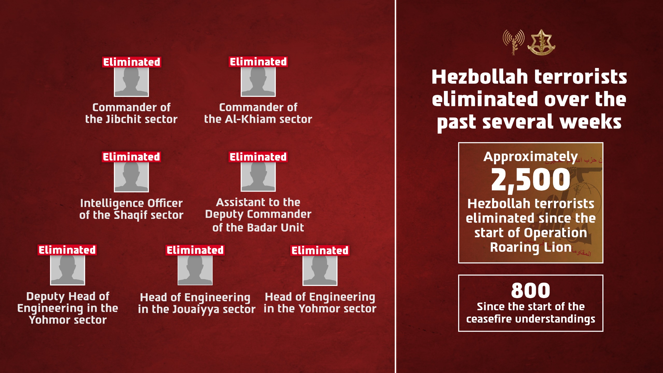Hezbollah terrorists eliminated recently