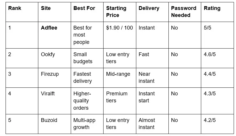 Top 5 Sites to Buy Instagram Followers