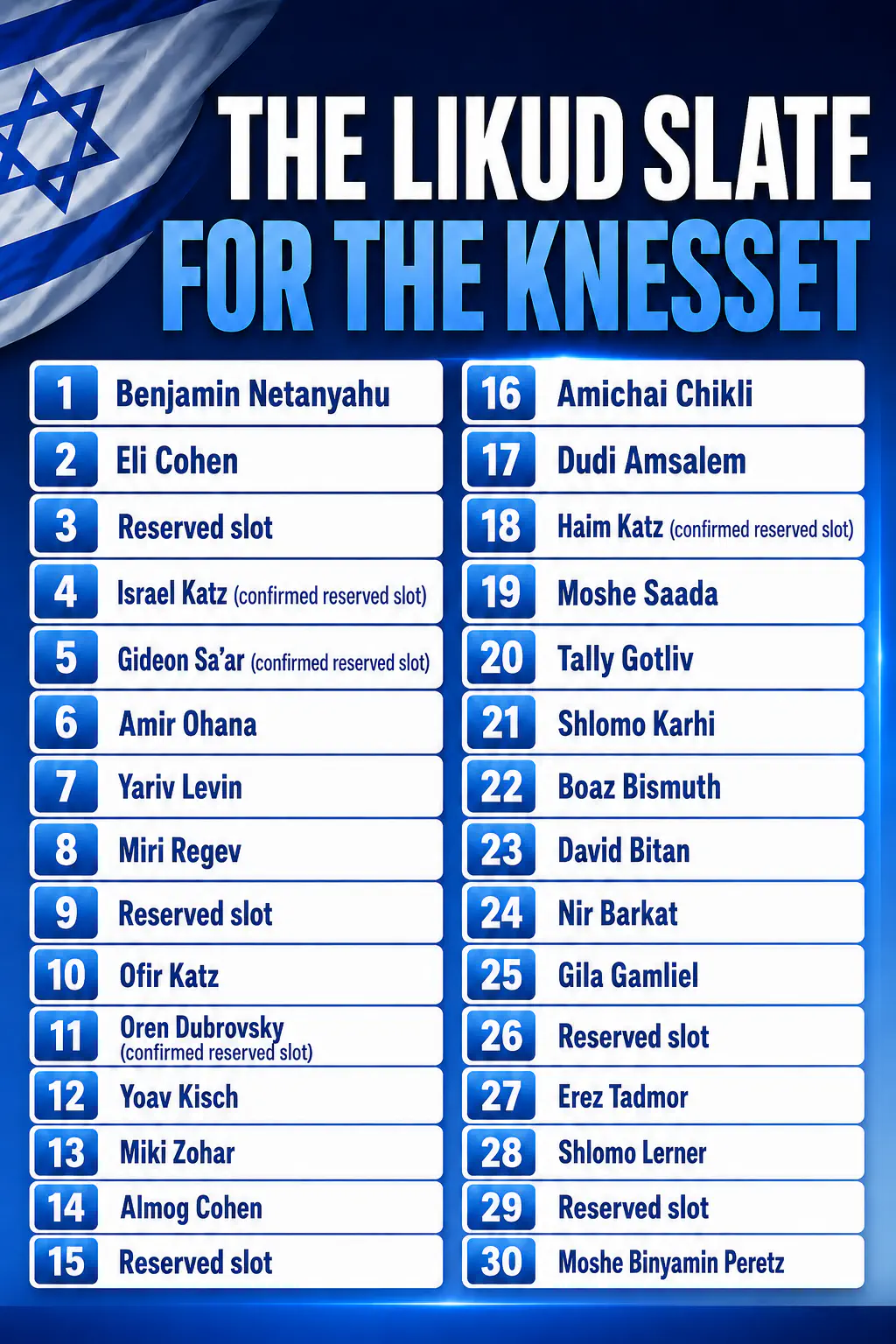 The Likud slate after the primaries