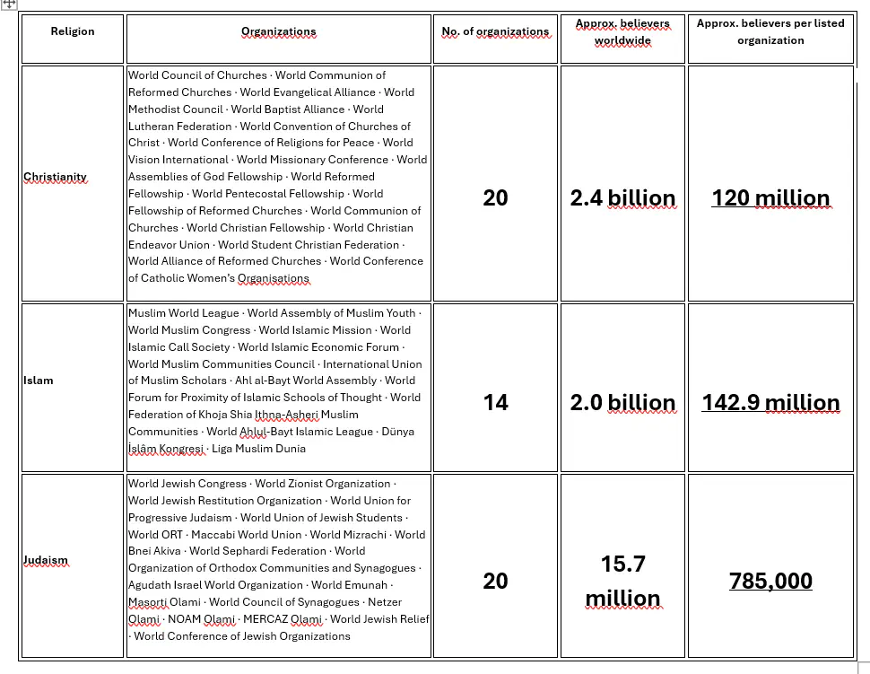 Religious organizations worldwide